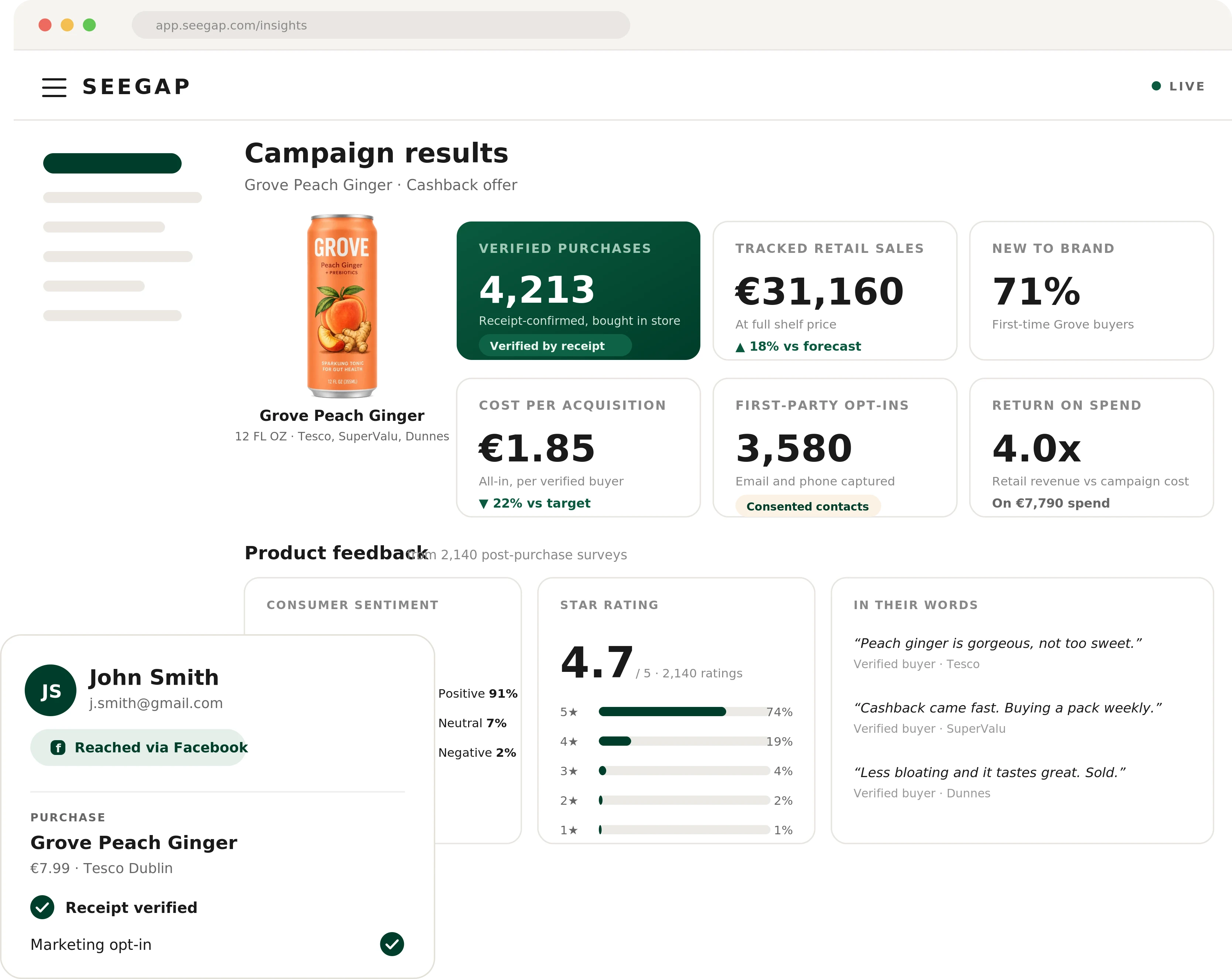 SeeGap campaign results dashboard for the Grove Peach Ginger cashback offer: verified purchases, tracked retail sales, new-to-brand rate, cost per acquisition, first-party opt-ins, return on spend, consumer sentiment, star rating and verbatim buyer feedback.