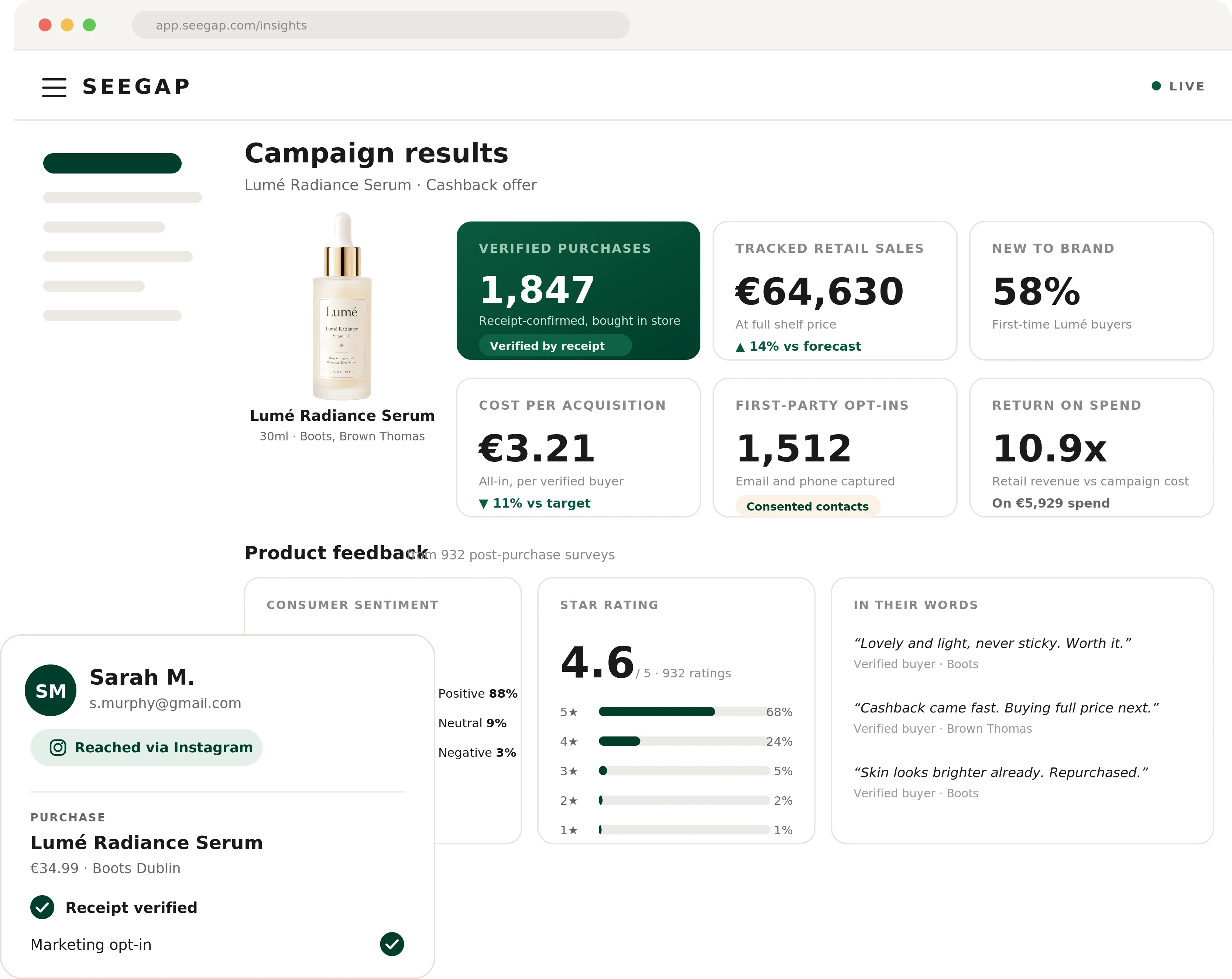 SeeGap campaign results dashboard for the Lume Radiance Serum cashback offer: verified purchases, tracked retail sales, new-to-brand rate, cost per acquisition, first-party opt-ins, return on spend, consumer sentiment, star rating and verbatim buyer feedback.