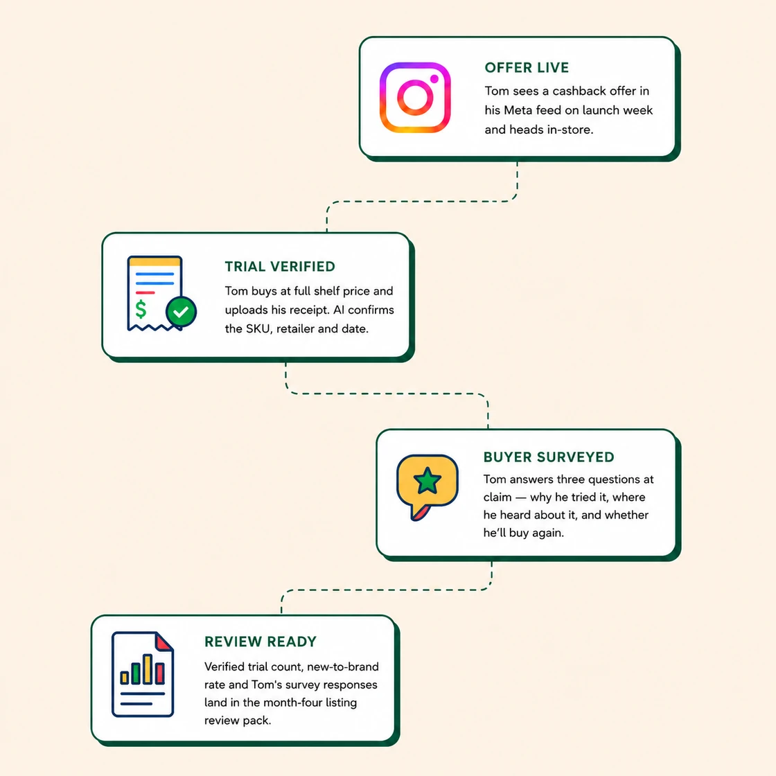 New product launch journey: a shopper sees a cashback offer on Instagram and heads in-store, buys at full shelf price and uploads the receipt for verification of SKU, retailer and date, answers three questions at claim, and the verified trial count, new-to-brand rate and survey responses land in the month-four listing review pack.
