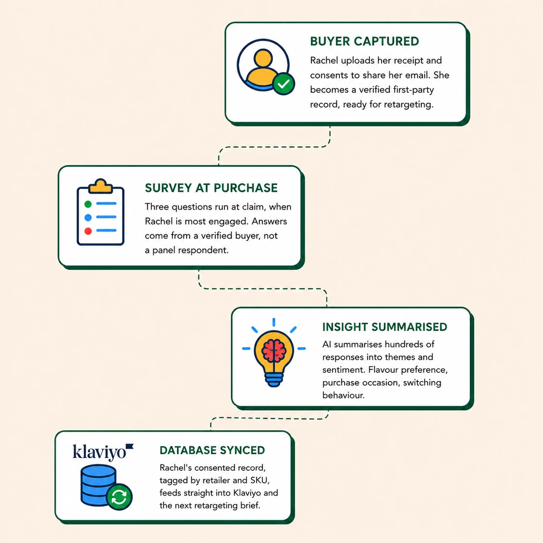 Verified customer data journey: a shopper uploads her receipt and consents to share her email, becoming a verified first-party record; three survey questions run at claim from a verified buyer rather than a panel respondent; AI summarises hundreds of responses into themes and sentiment; and her consented record, tagged by retailer and SKU, syncs straight into Klaviyo and the next retargeting brief.