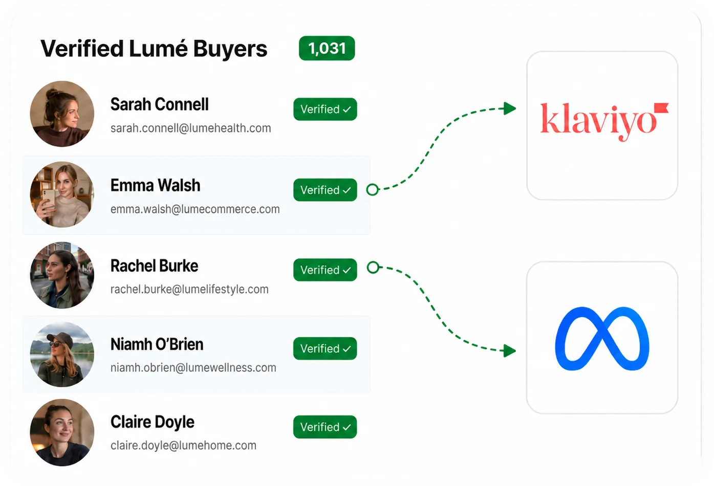 A list of verified Lumé buyers with names, emails and verified badges syncing into Klaviyo and Meta.